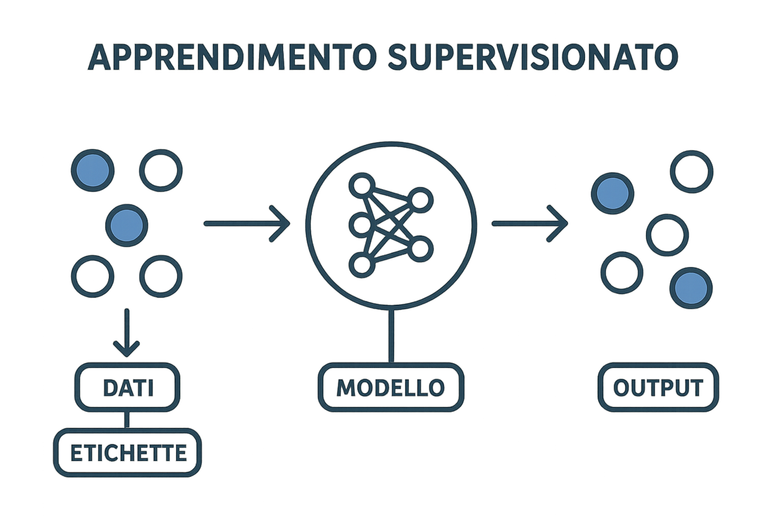 Supervised Learning